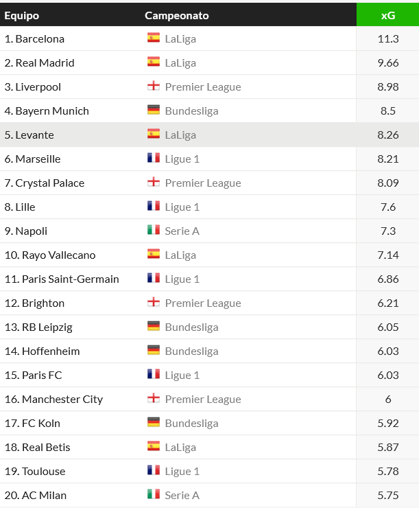 El <a href="/LevanteUD/">Levante UD</a> es el 5º equipo con mayor xG como visitante si tenemos en cuenta las 5 grandes ligas europeas, solo por detrás de FC Barcelona, Real Madrid, Liverpool y Bayern.