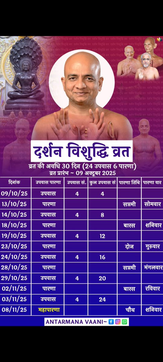 मुनि श्री तरुण सागर जी महाराज की समाधि भूमि
🏵️ श्री तरुण सागरम तीर्थ क्षेत्र, गाजियाबाद 🏵️ पर
अंतर्मना आचार्य श्री प्रसन्न सागर जी महाराज द्वारा की जा रही
🌼 76 दिवसीय “नंदिश्वर पंक्ति व्रत साधना”(56 उपवास, 20 पारणाये) का आज महापारणा संपन्न हुआ 🙏

✨ इसी के साथ गुरुदेव ने नया