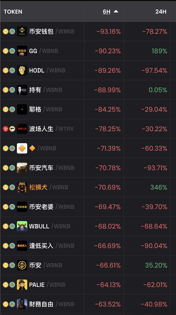 BNB Chain上でダンプしているミームトークンを示すDexscreenerのスクリーンショット