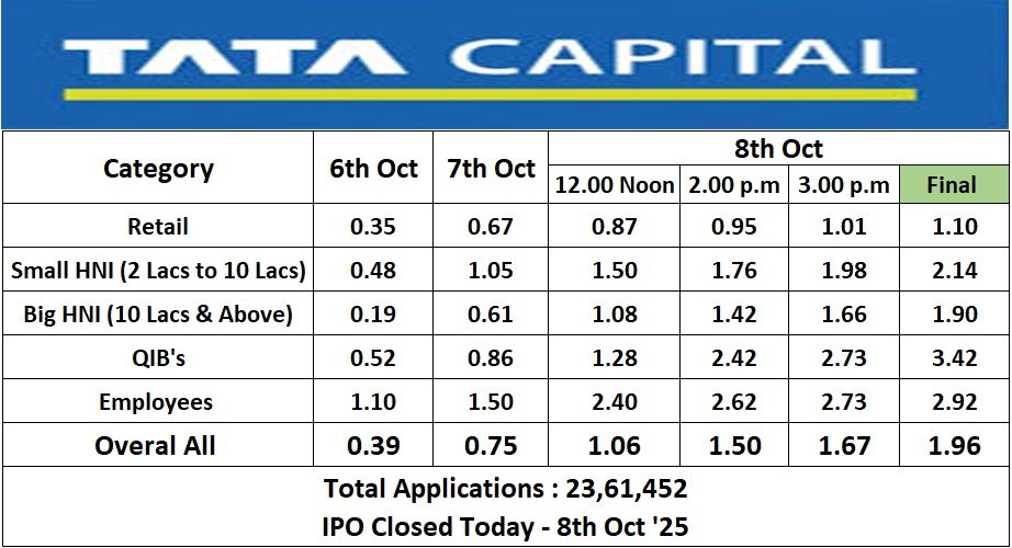 kumar_sivaraj's tweet image. Yesterday for Tata Capital IPO-QIB&apos;s were on leave &amp;amp; today all have come &amp;amp; marked present in LG Electronics IPO 😀 
#IPO #tatacapitalipo #Tatacapital #LGelectronicsipo