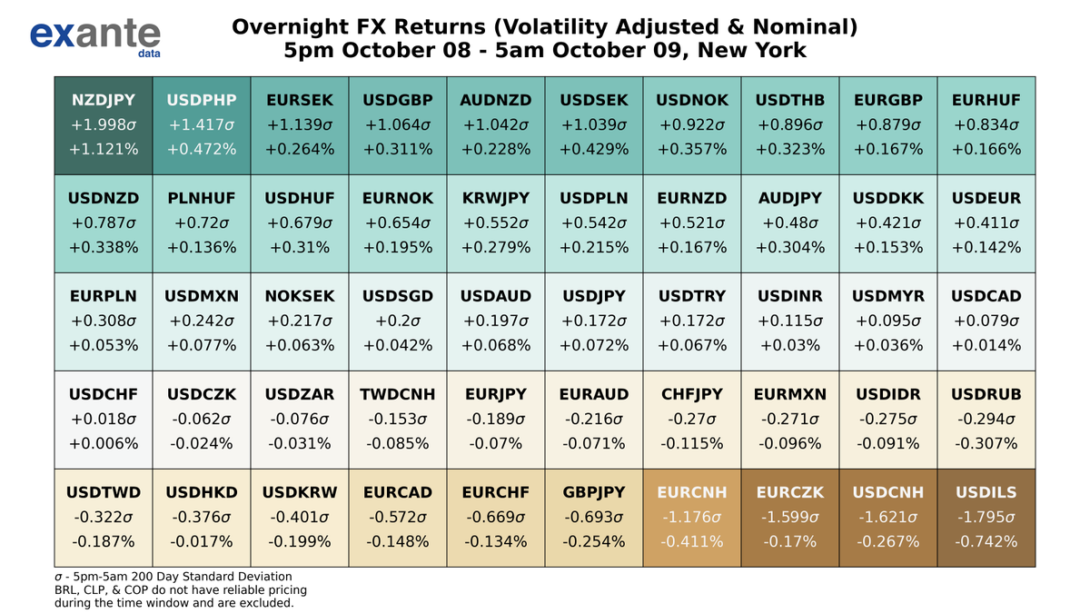 ExanteData's tweet photo. The biggest movers in global FX overnight, based on volatility adjusted returns were #NZDJPY, #USDILS, #USDCNH, #EURCZK, &amp; #USDPHP. For USD crosses, 19 out of 28 had positive returns. For EUR crosses, 6 out of 13 had positive returns. #Forex https://t.co/CnHUAgyCrE