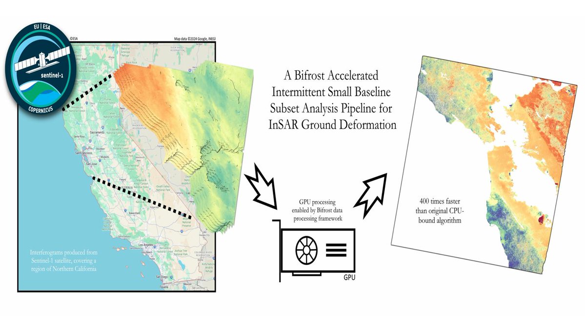 RemoteSens_MDPI's tweet image. 👇👇 A #Bifrost Accelerated Intermittent Small Baseline Subset Analysis #Pipeline for #InSAR Ground #Deformation
✍️ Seth Bruzewski et al.
🔗 brnw.ch/21wWtyi