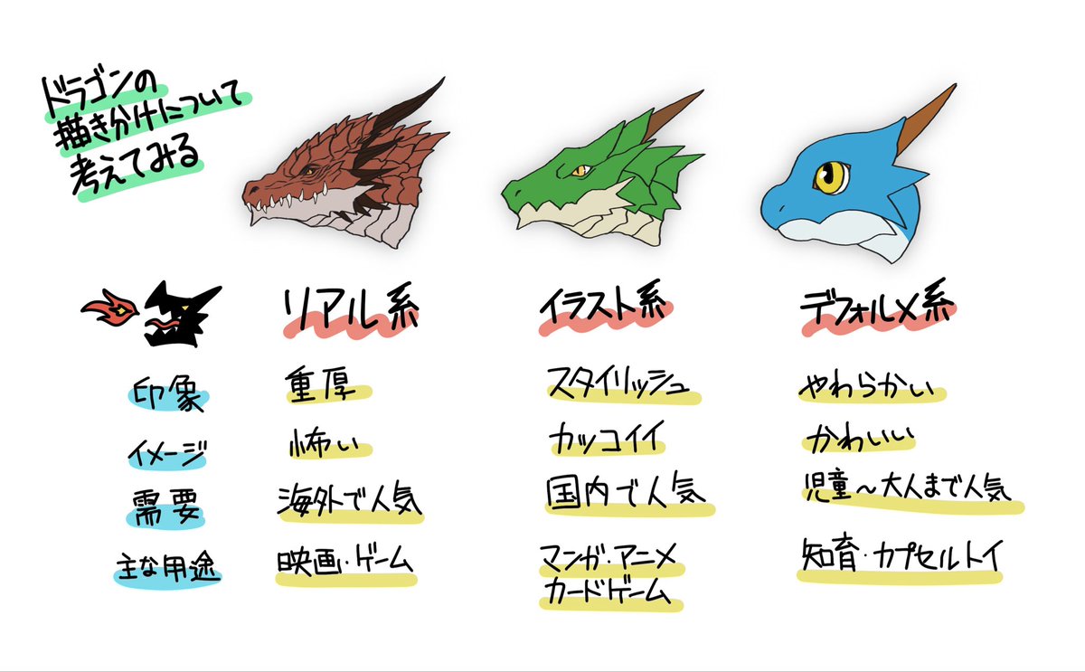 ドラゴンの描き分けについて考えてみる