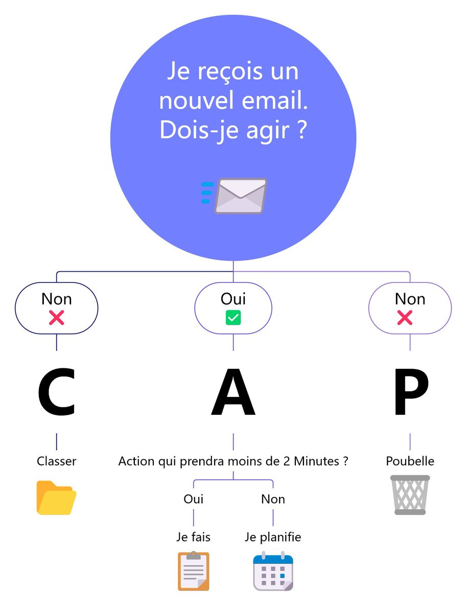 Astuce à tester dès aujourd’hui — CAP pour vos e‑mails

Classer: si ce n’est pas une action (infos, newsletter) → archive/étiquette.
Agir: si ça prend < 2 min → faites‑le tout de suite.
Planifier: sinon → créez une tâche
