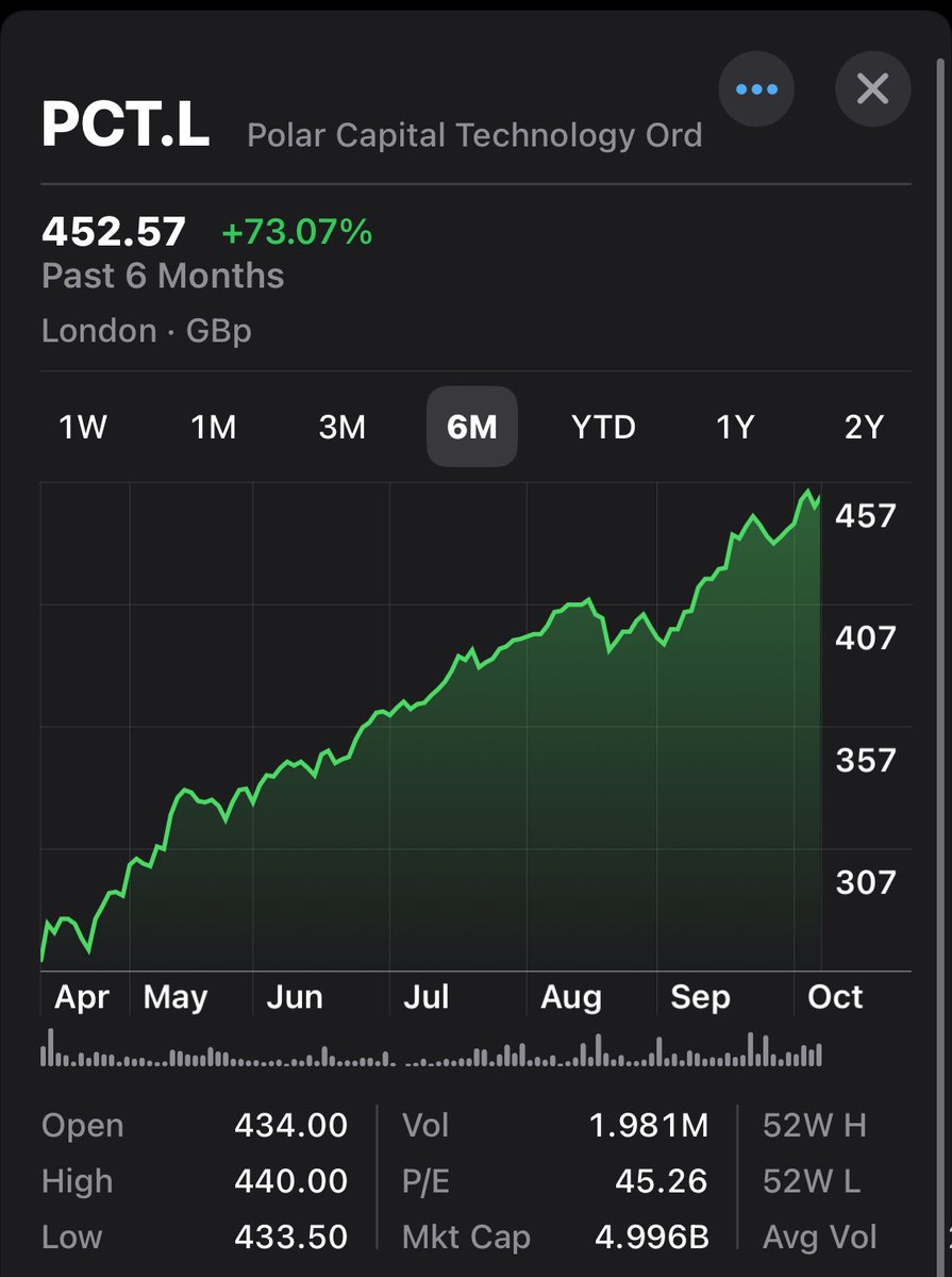 FinanceTiger's tweet image. Can the AI bull run continue ? #PCT up 75% and its manager #POLR up by 55% over the same time.