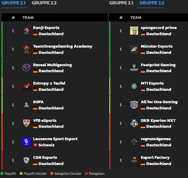 Acrivelol's tweet photo. Die PRM2 Fall '25 Gruppen stehen fest!

Im Single Round Robin spielen diese Gruppen ab Sonntag um Split Points zum Aufstieg nächstes Jahr!

Auf welche Matchup freut ihr euch schon? 👀 https://t.co/wAIsYt60wE