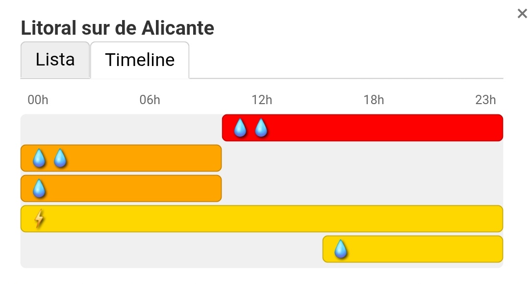 🚨🔴ULTIMA HORA

⛈️🔴 AVISO ROJO LITORAL SUR DE ALICANTE

La #AEMET activa el #AvisoRojo para mañana 10 de Octubre en el Litoral S de Alicante y Campo de Cartagena

🌧 En Alicante el aviso es por precipitacion acumulada en 12h > 180mm

En la región de Murcia está activado tambien
