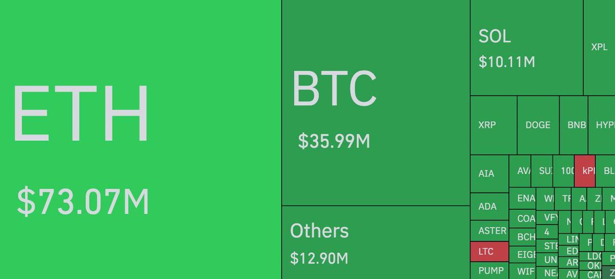 🚨🚨NEWS🚨🚨
OVER $116M in long positions got liquidated today withing the past hour today

HAHAHAHAHHA GET REKT

#shorttradesonlybabyyyy