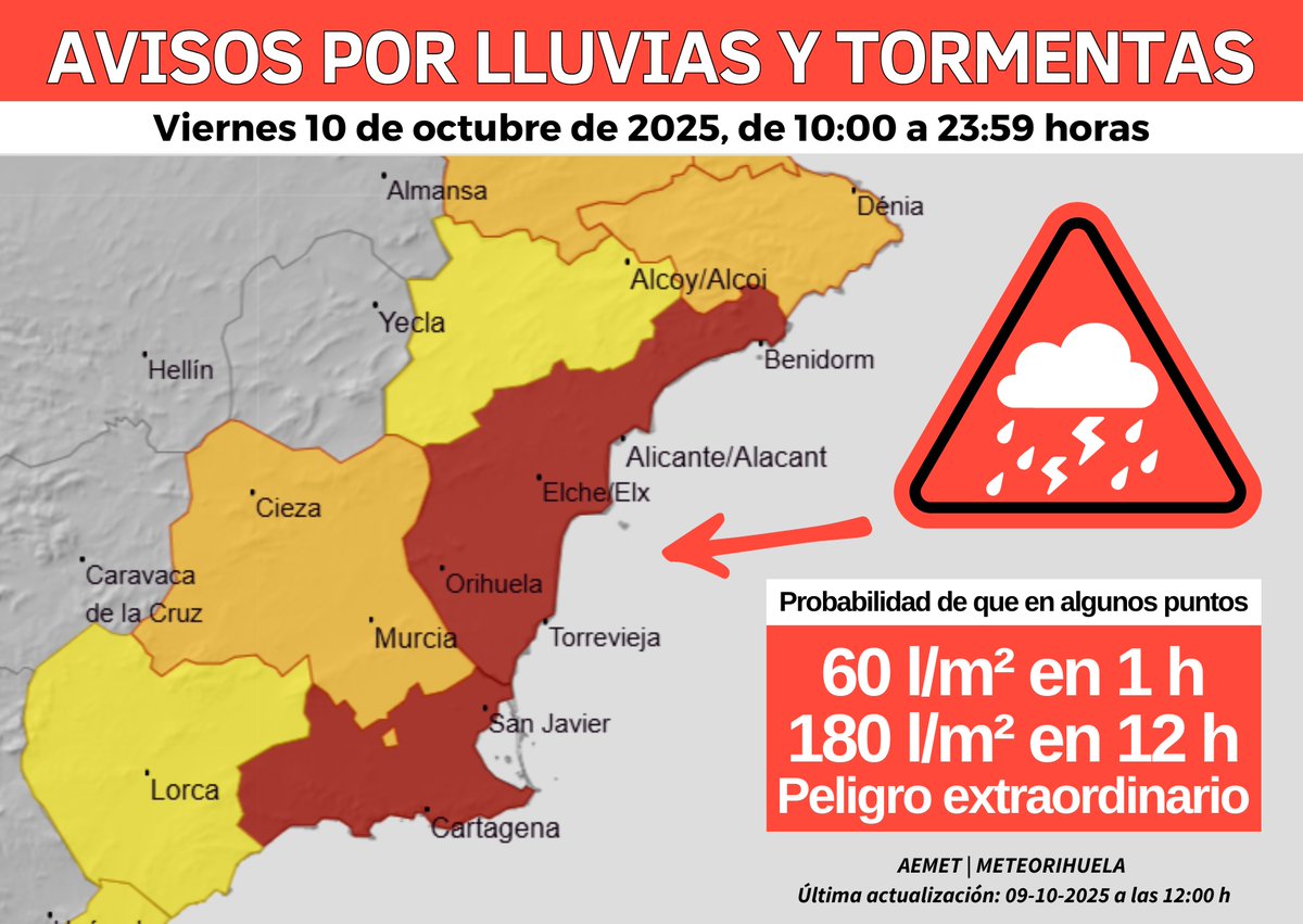 MeteOrihuela's tweet image. ¡ÚLTIMA HORA! AVISO ROJO @AEMET_Esp (peligro extraordinario para población) mañana viernes (10/10/2025) de 10 a 23:59 h en el sur de #Alicante y el entorno del Campo de Cartagena y Mazarrón. En algunos puntos 60 l/m² en 1 h y 180 l/m² en 12 h. Especial atención a zonas de costa.