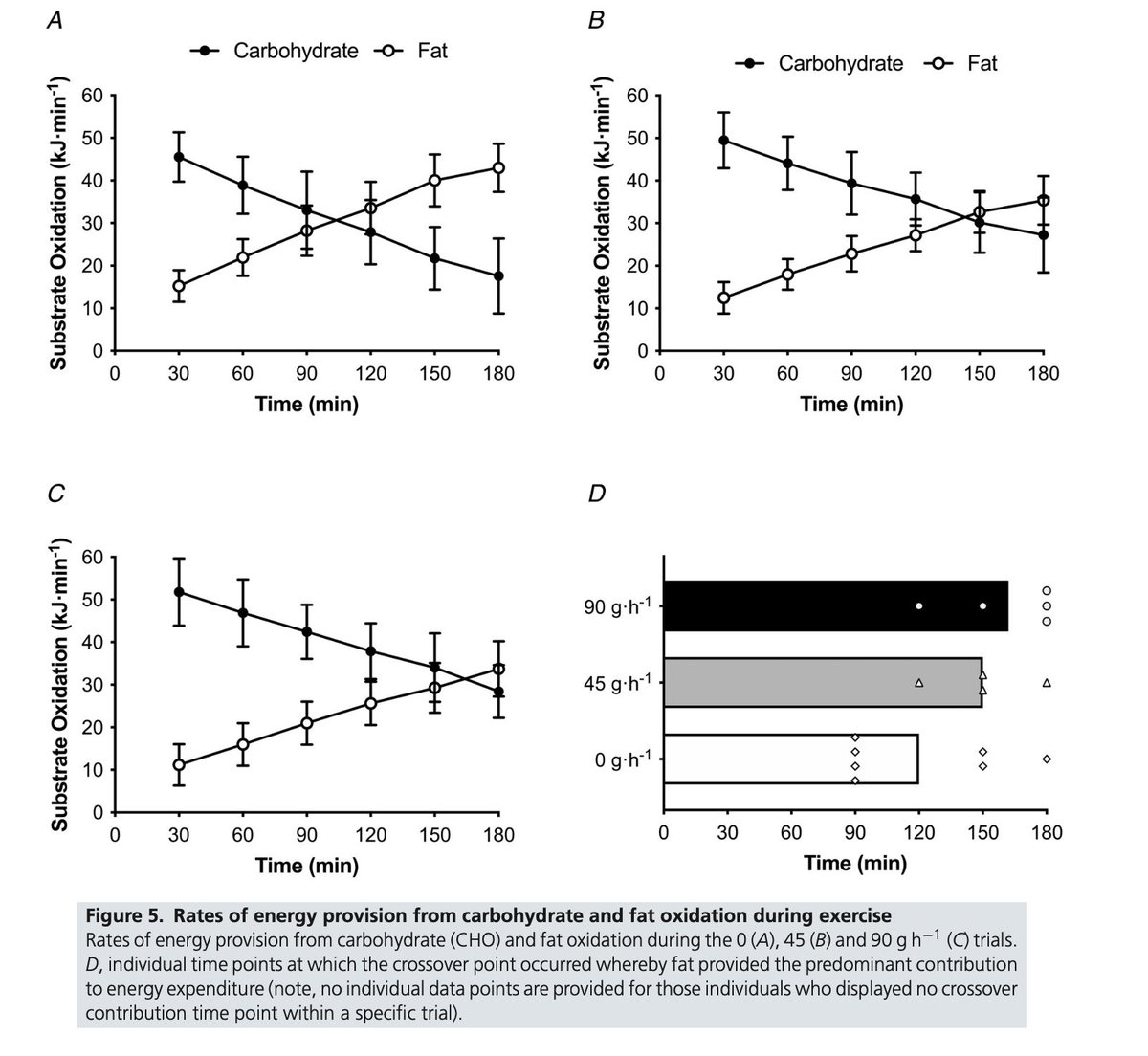 <a href="/Nyborger_Nybo/">Lars Nybo</a> <a href="/ProfTimNoakes/">Tim Noakes</a> we have shown the effects of CHO feeding during exercise on crossover point across the doses of 0, 45, 90 and 120 g/h and also have more data due to be out very soon:  pubmed.ncbi.nlm.nih.gov/33772787/ and pubmed.ncbi.nlm.nih.gov/35446596/