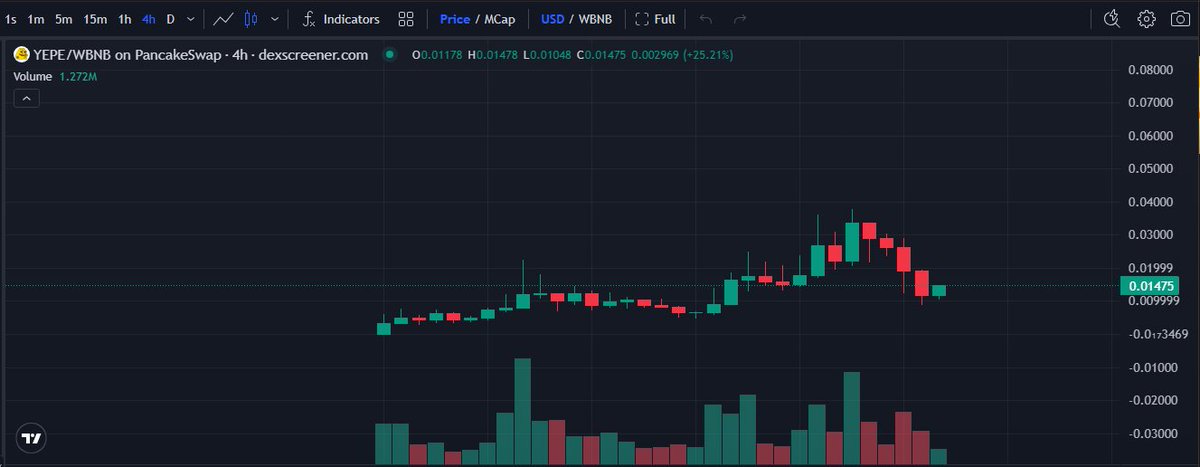 🔥 $YEPE is bouncing back stronger than ever! 🟡

After a short correction, the bulls are back in action — and YEPE is showing massive recovery energy! 💪
That quick dip? Just a shakeout before liftoff. Now we’re seeing strong green candles and +25% gains as confidence floods