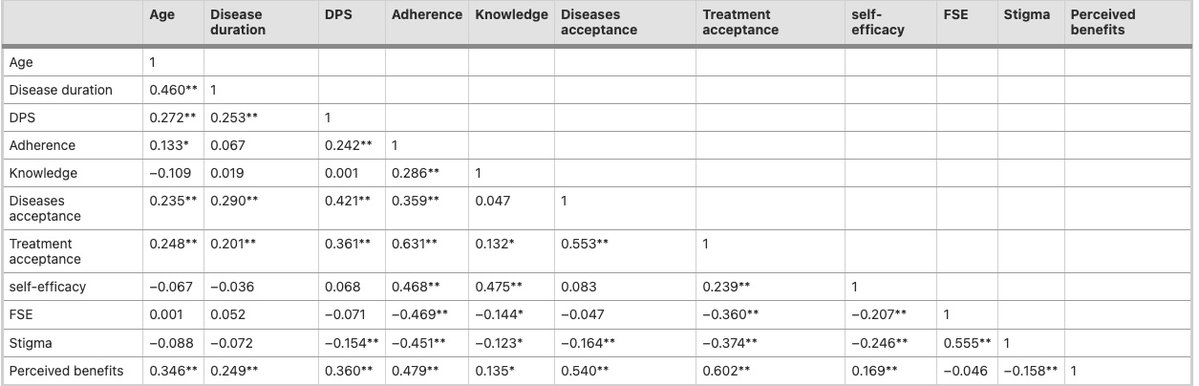 Determinants of #adherence to #inhaler use in patients with #asthma: the role of knowledge, self-efficacy, and perceived barriers. Open Access. interasma.org/2025/10/09/det…