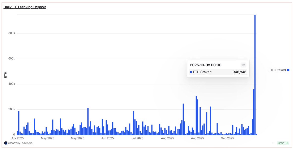 Chart showing Grayscale's record ETH staking inflows over time
