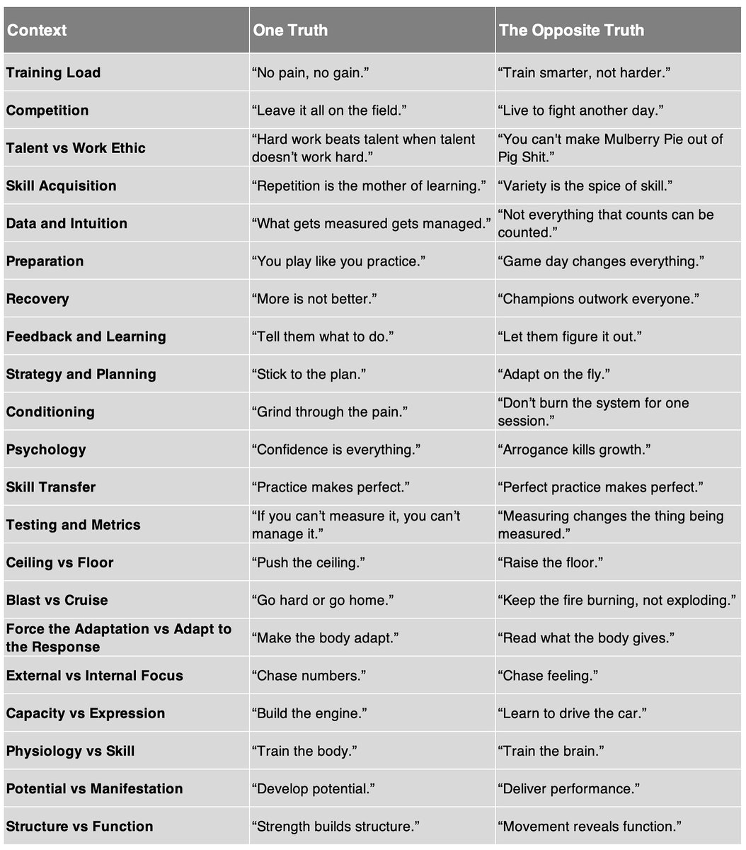 Physical_Prep's tweet image. Coaching wisdom lives between opposites....
Soon, a full Agile Periodization Philosophy course: skool.com/agileperiodiza…