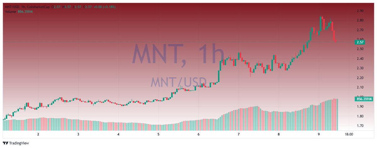 Allcryptochat's tweet photo. $MNT is gaining momentum.
Bybit integration brings real utility, and RWA adoption adds long-term value

If demand holds, Mantle could be setting up for another move higher

#MNT #Mantle #Crypto #DeFi https://t.co/6MhMcY5pfk