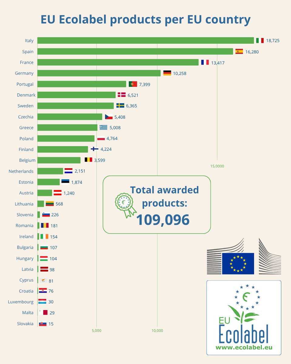 EU_ENV's tweet photo. 🎉 The #EUEcolabel breaks a new record!
 
But how can we use that to make Europe more sustainable? 

Make public procurers use EU Ecolabel products, because they spent 14% of the EU’s GDP - Now THAT would make a difference!

Join our webinar on the topic: https://t.co/JcAHPx9MW3 https://t.co/ZGkCFRzhzu