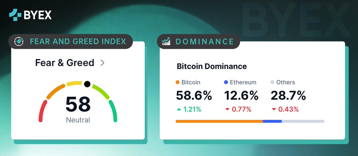 100EXOfficial's tweet photo. #BYEX Insight๐:
Today's #FearAndGreed Index and Market #MainstreamCoin Dominance Distribution ๐
#Crypto #MarketTrends #DigitalAssets ๐ https://t.co/B4de6XFH4r