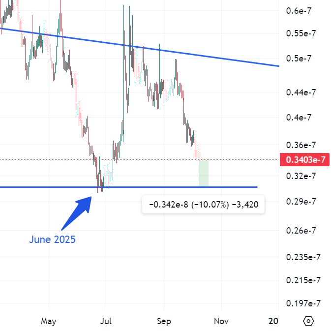 Werd23810763's tweet image. CKB/BTC pair can follow a similar path with XRP/BTC last year. It can happen if:

1. BTC makes more ATHs, while alts get stuck (BTC.D rises)
2. BTC dumps and alts dump harder

Of course, it still needs to hold a double bottom when it comes.

$CKB #CKB
