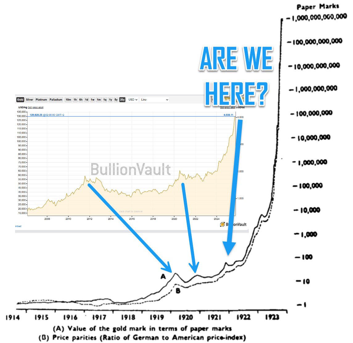 DaysOfNoahh's tweet photo. Is this the graph? Are we in for the collapse of the ages? 

After the #EverythingBubble, the #EverythingCollapse? Including all the currencies? I fear it may be true. 
Price your wealth in #gold, everything else is dropping. Can't measure prices against falling $/€ etc anymore. https://t.co/J76ymYGn64