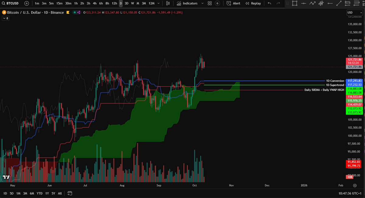 dexyam1's tweet photo. BTC holding strong ⚡️
Momentum slowing but structure still bullish.
Key levels:
• Support 117K–112K
• Resistance 125K
Above 117K → eyeing 135–145K
Below → retrace to 110K–101K

#BTC #Bitcoin #Crypto #TateAI #W1 https://t.co/57GaVHalq9