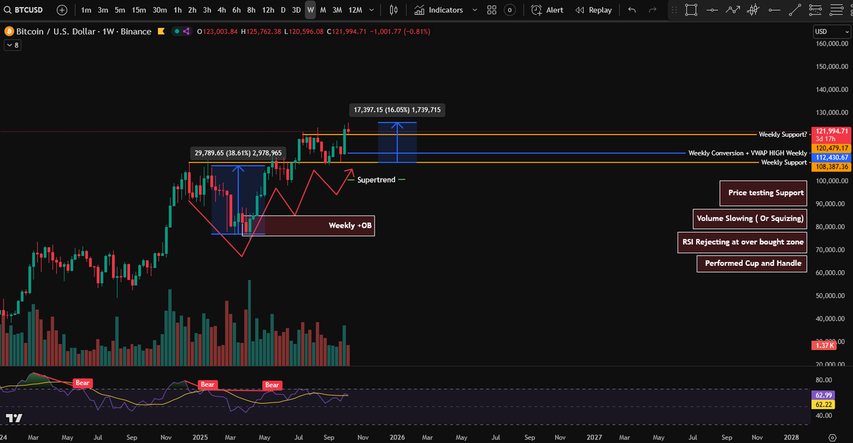 dexyam1's tweet photo. BTC holding strong ⚡️
Momentum slowing but structure still bullish.
Key levels:
• Support 117K–112K
• Resistance 125K
Above 117K → eyeing 135–145K
Below → retrace to 110K–101K

#BTC #Bitcoin #Crypto #TateAI #W1 https://t.co/57GaVHalq9