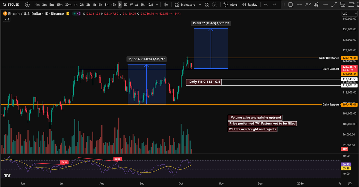 dexyam1's tweet photo. BTC holding strong ⚡️
Momentum slowing but structure still bullish.
Key levels:
• Support 117K–112K
• Resistance 125K
Above 117K → eyeing 135–145K
Below → retrace to 110K–101K

#BTC #Bitcoin #Crypto #TateAI #W1 https://t.co/57GaVHalq9