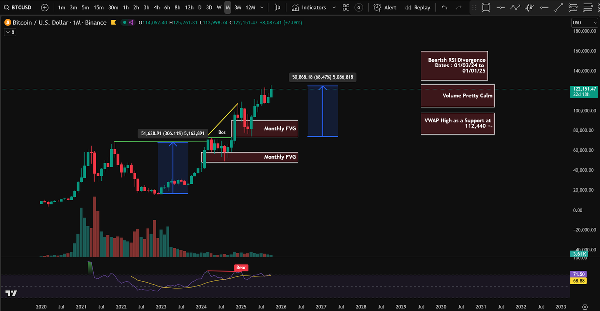 dexyam1's tweet photo. BTC holding strong ⚡️
Momentum slowing but structure still bullish.
Key levels:
• Support 117K–112K
• Resistance 125K
Above 117K → eyeing 135–145K
Below → retrace to 110K–101K

#BTC #Bitcoin #Crypto #TateAI #W1 https://t.co/57GaVHalq9