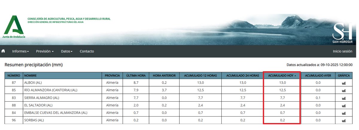 🌧️ Precipitación acumulada hasta el momento según los pluviómetros del #SAIH #Hidrosur en #Almería
📍 Albox: 13 l/m²
📍 Río Almanzora (Cantoria): 12,5 l/m²
🔗 Más info: redhidrosurmedioambiente.es/saih/visor/vis…