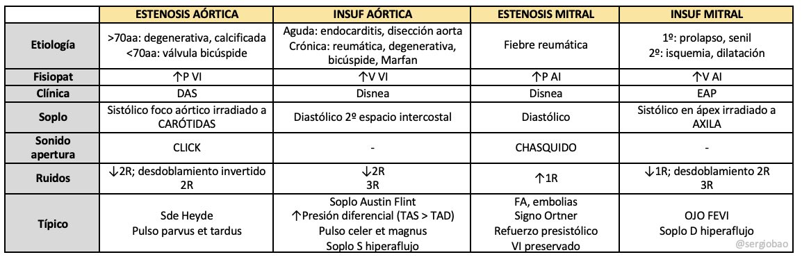 Tabla rápida para ubicar valvulopatías. Cualquier corrección es bienvenida😁😁