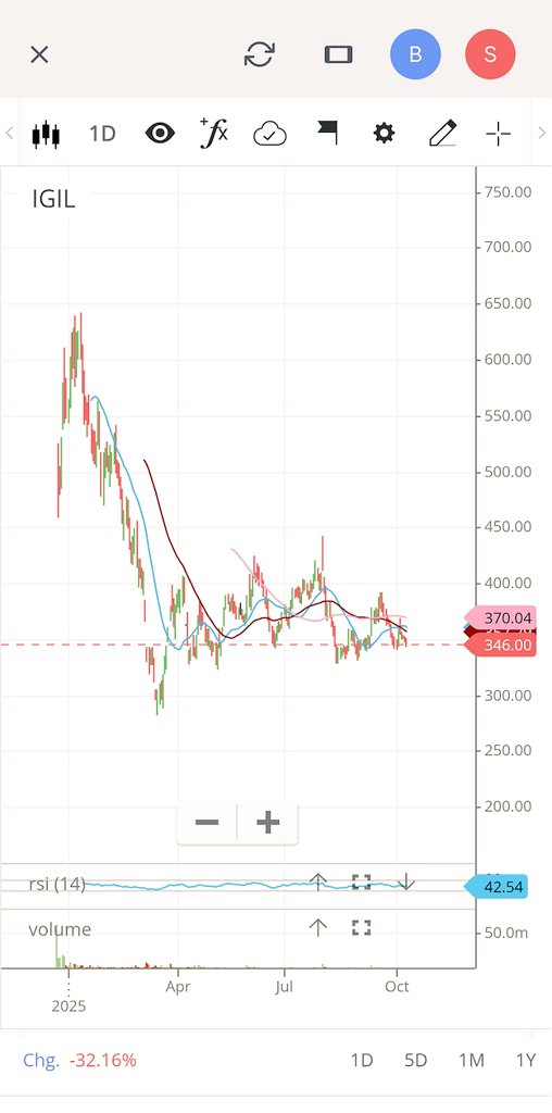 International Gemmological Institute (India) Ltd.
IGIL 

~ After the Fall, Consolidation is going on.....Will it climb up or will Further ??

~ Currently trading at a Strong Support Zone

#IGIL

Disclaimer: No Buy/Sell Recommendation