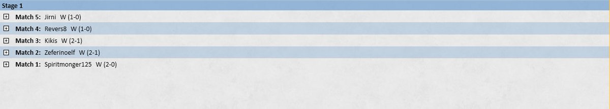 8th 🏆 in Pauper leagues with the Spy Combo list by <a href="/AlePiraMTG/">AlessandroPiraccini MTG</a>. I love the fact that this version has a way more solid Plan B with Hunter and Chrysalis. Surely a good alternative when you get bored to cast lighting bolt like i do 🤣🔥