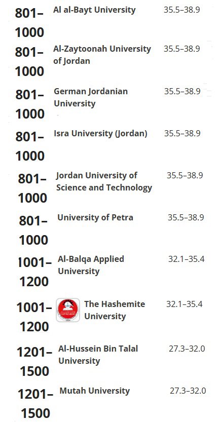 Almatarneh's tweet photo. تصنيف تايمز للجامعات العالمية 2026
تضم قائمة أفضل الجامعات عالميًا 2191 مؤسسة من 115 دولة ومنطقة.
حصلت 17 جامعة أردنية على تصنيف، بينما مُنحت سبع جامعات أخرى صفة "مراسل" (أي أنها قدمت بيانات ولكنها لم تستوفِ معايير الأهلية للتصنيف). https://t.co/5Uvoy9HZ88