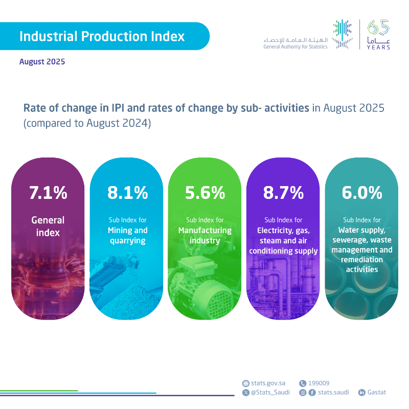 Stats_Saudi's tweet photo. #GASTAT publishes Industrial Production Index for August 2025