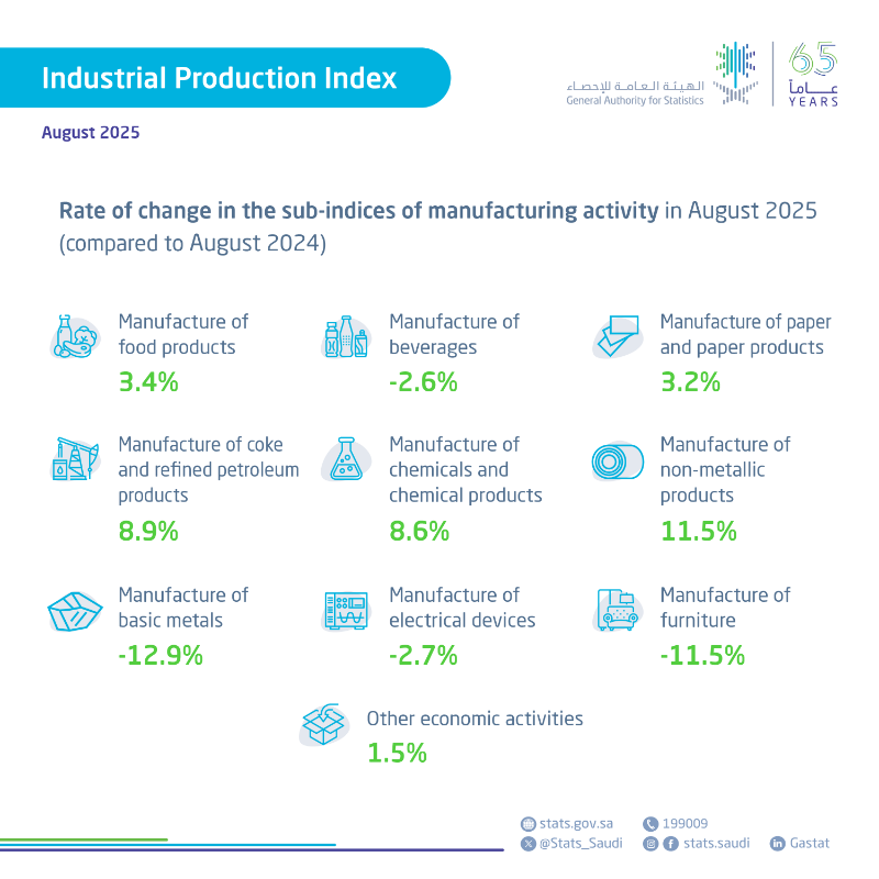 Stats_Saudi's tweet photo. #GASTAT publishes Industrial Production Index for August 2025