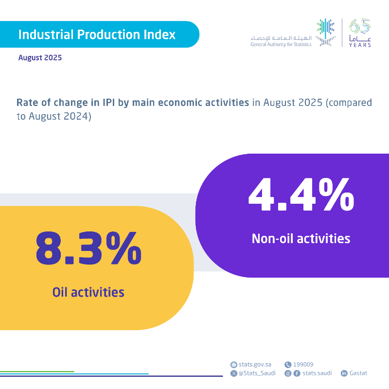 Stats_Saudi's tweet photo. #GASTAT publishes Industrial Production Index for August 2025