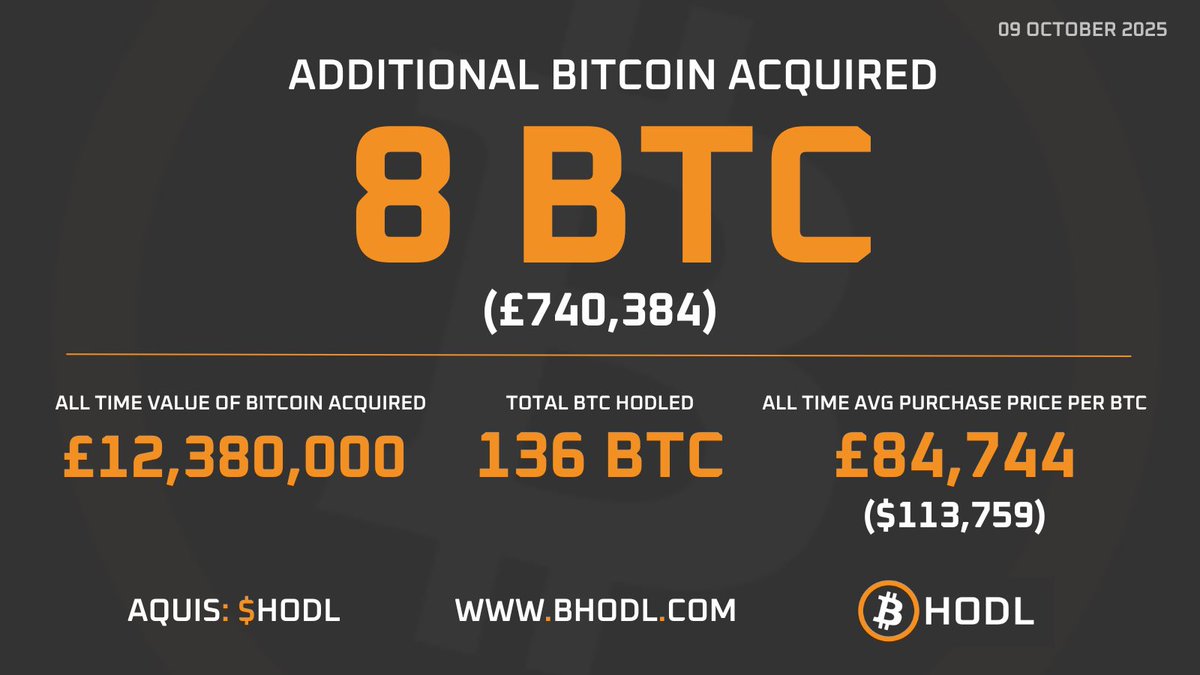 bitcoinhodlco's tweet image. B HODL (AQUIS: $HODL) Acquires 8 More BTC, Total Holdings Now 136 BTC  

#BHODL #Bitcoin