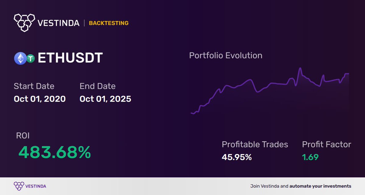 vestinda's tweet image. Last week&apos;s top performer in #backtesting was a strategy on #ETH, achieving a 483.68% ROI! 🎉

Win rate: 45.95% 🏅
Total nr of trades: 37
Nr trades/week: 0.14

👇