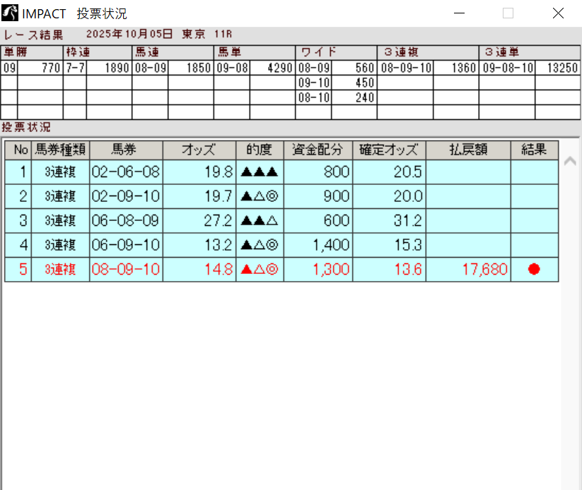 HorseForcast's tweet photo. 自動投票ソフトIMPACT
先週の京都大賞典、毎日王冠　２重賞の結果🎯

無料モニター募集中📣
ご希望の方は、DMをお待ちしています
#競馬予想　#JRA　#サウジRC　#アイルランドT　＃スワンS　#新宿租界 https://t.co/trc19fSuFJ