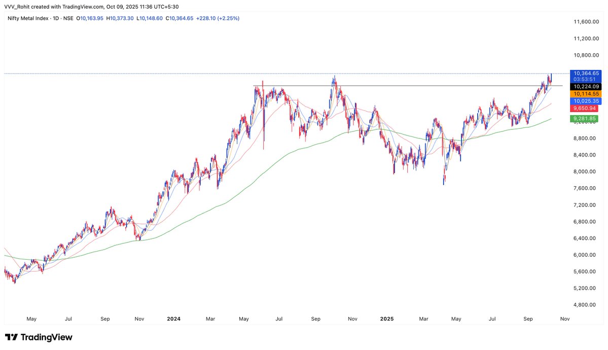 VVVStockAnalyst's tweet image. Before I leave to my vacation. Just one chart that would be great for Investing/ Long term positional trading is METAL ETF. 

I had an entry before a few day&apos;s &amp;amp; just holding it without interference with my 4.5% SL from entry. Just don&apos;t want to interfere.

This is a Positional…