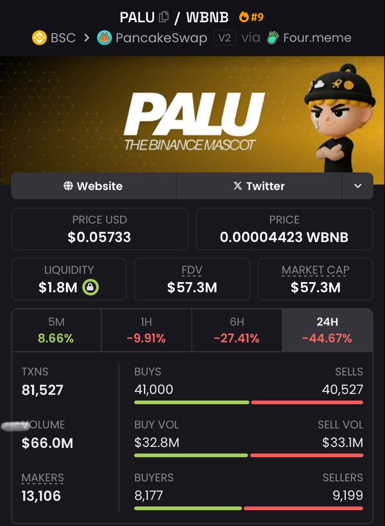 regalekof's tweet image. $PALU 
 I believe it will be listed in @binance 

i missed it before 

Now i will not 

Just started my dca looks free to me after this shakeout  

CA: 0x02e75d28A8AA2a0033b8cf866fCf0bB0E1eE4444