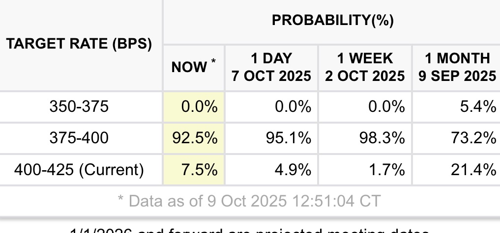 There’s now a 92.5% chance of another rate cut in October.

Bullish for crypto!