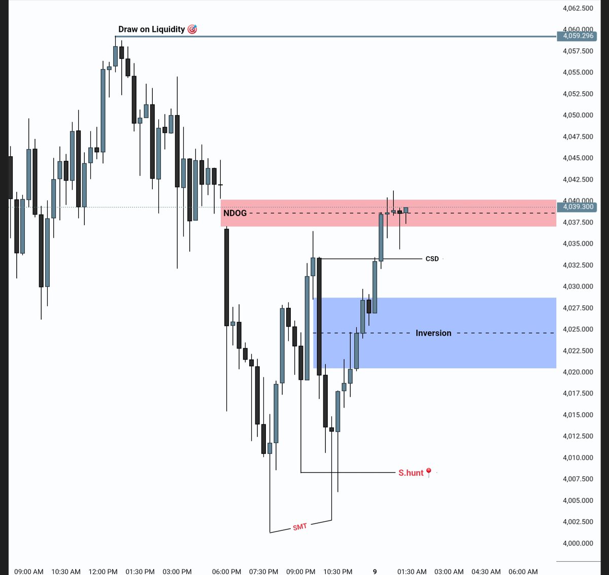 Possible bullish scenario on Gold , Eyes 👀 on 15min inversion to execute continuation entry if got confirmation . 

Do you agree with me ? 

Join my free telegram channel link in my bio........