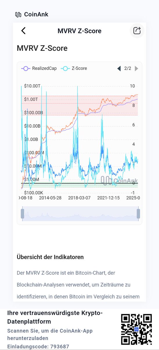 seliseli_46's tweet photo. Warum vieles darauf hindeutet, dass es keinen Superzyklus geben wird

Der Anstieg des Short-Term Holder Supply von 4,38 auf 4,94 Millionen #Bitcoin zeigt, dass in den vergangenen Monaten eine große Zahl neuer Marktteilnehmer eingestiegen ist. Das ist kurzfristig #bullisch: frisches Kapital, steigende Nachfrage, mehr Liquidität. Retail-Investoren und spekulative Käufer treiben die Kurse, solange die Stimmung intakt bleibt. Genau das sehen wir jetzt – eine Phase, in der neue Käufer den Markt nach oben ziehen!

Doch dieser Trend ist zugleich das Fundament dafür, warum es keinen Superzyklus geben wird. Ein Superzyklus würde bedeuten, dass Bitcoin über Jahre hinweg ohne größere Korrekturen steigt. Das setzt voraus, dass die Angebotsseite stabil in den Händen von Investoren liegt, die Rückschläge aushalten. Die Realität sieht anders aus: Der wachsende Anteil an Short-Term Holdern bedeutet, dass ein erheblicher Teil des Angebots in den Händen von Marktteilnehmern liegt, die bei Rückschlägen schnell verkaufen.  

Dieses Muster ist nicht neu. 2021, nach dem Hoch bei 64.000 US-Dollar, setzte eine massive Korrektur ein, als der Kurs rund 20 Prozent verlor und unter den Realized Price der STH rutschte. Sobald der Markt unter die aggregierten Einstandsniveaus der STH fällt, kippt die Risikowahrnehmung, und diese Gruppe verkauft bevorzugt.  

Statistisch reicht ein Rückgang von 15 bis 25 Prozent vom lokalen Hoch, um Verkaufsdruck auszulösen. Überträgt man dieses Muster auf die aktuelle Situation, dann würde ein erneuter Abverkauf in den kommenden Monaten ähnlich verlaufen wie 2021. Sollte #Bitcoin nach einem Hoch im Bereich um 90.000 bis 100.000 US-Dollar erneut 20 Prozent verlieren, läge das Ziel einer Korrektur im Bereich von 70.000 bis 80.000 US-Dollar. Genau dort würde sich entscheiden, ob die Coins von schwachen in starke Hände übergehen und eine neue Basis für die nächste Aufwärtsbewegung entsteht.  

Damit wird klar: Der Zustrom neuer Käufer ist kurzfristig positiv, aber er erhöht auch die strukturelle Anfälligkeit für beschleunigte Abwärtsphasen. Ein Szenario, in dem #Bitcoin fünf Jahre lang ohne Unterbrechung steigt, ist mit dieser Marktmechanik unvereinbar. Viel wahrscheinlicher ist eine Abfolge von Wellen: Euphorie und Zustrom neuer Käufer, gefolgt von Abverkäufen, wenn die Preise unter die STH-Schwellen fallen, und anschließend eine Phase der Bereinigung, bevor die nächste Aufwärtsbewegung beginnt.  

Wer also von einem Superzyklus spricht, blendet die entscheidende Dynamik aus. #Bitcoin bleibt ein Markt, der in Wellen verläuft – nicht, weil es an Nachfrage fehlt, sondern weil die Struktur der Halter dafür sorgt, dass Korrekturen unvermeidlich sind.