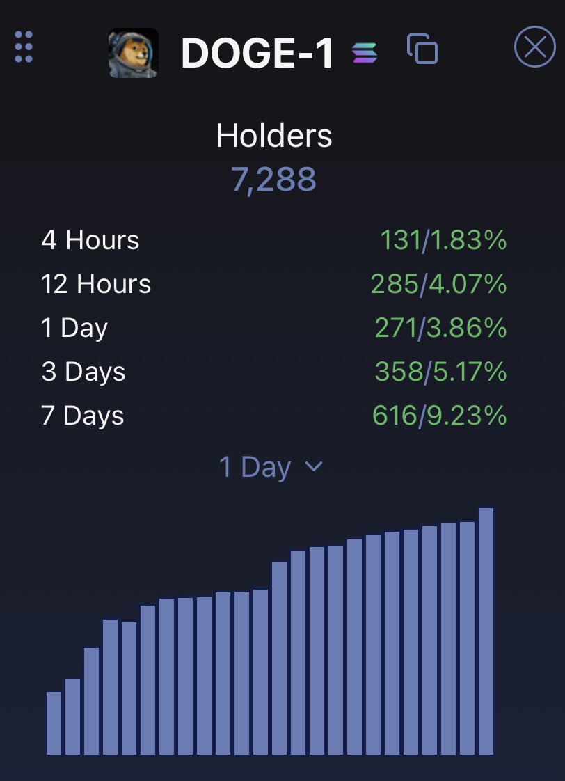 Community grows stronger by the minute 

DOGE-1 to billions 

DpBzjtgGLF7QA9Ug3eUVGbnqa6j3jvYBn1XuQuktvfhm