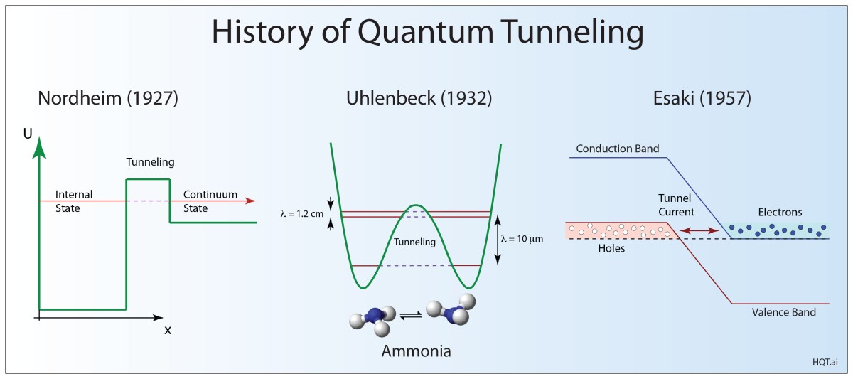 Quantum tunneling is a phenomenon in quantum mechanics where a particle can pass through a potential energy barrier, even if it does not have the classical energy to do so.