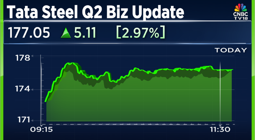 CNBCTV18Live's tweet photo. #Q2Update | #TataSteel Q2 Biz Update:
▶️India Production Up 7.4% At 5.67 mt Vs 5.28 mt (YoY)
▶️India Delivery Volumes Up 20% QoQ, 7% YoY At 5.56 mt
▶️Netherlands Production Vols At 1.67 mt Vs 1.66 mt YoY