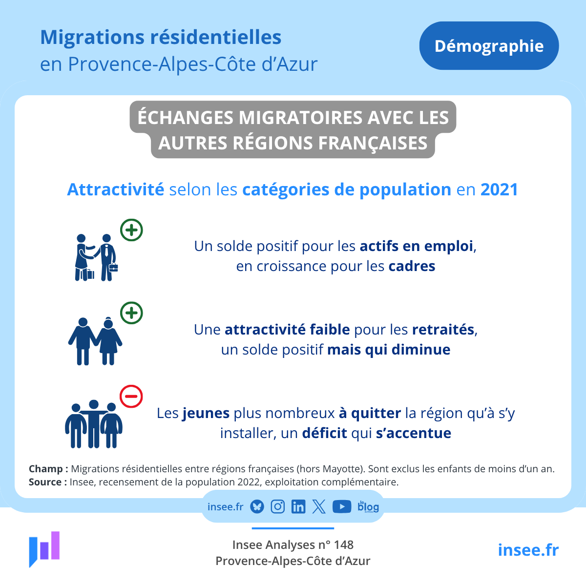 [#Migrations #Résidentielles]

👉 En 2021, #PACA attire surtout des actifs en emploi et notamment des #cadres, mais perd des #jeunes.

🔽Une #attractivité faible pour les retraités.

Notre étude est en ligne 👇
bit.ly/MigrationsRési…