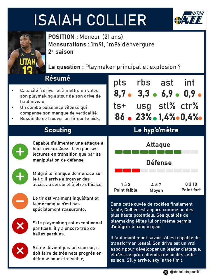 🏀📷𝐅𝐈𝐂𝐇𝐄 𝐒𝐂𝐎𝐔𝐓𝐈𝐍𝐆 #7 : 𝐈𝐬𝐚𝐢𝐚𝐡 𝐂𝐎𝐋𝐋𝐈𝐄𝐑

30 fiches en 30 jours !

C'était peut-être le rookie le plus prometteur. Collier doit désormais passer le cap et chasser les doutes sur son efficacité.

<a href="/UtahJazz_France/">Utah 🎷France</a> vous le sentez comment ?

⬇️⬇️