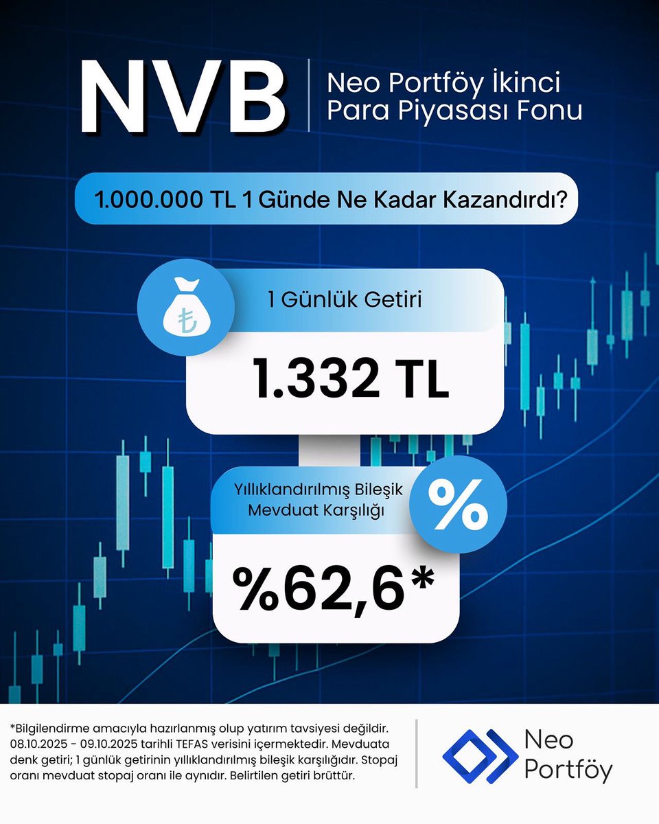 🌟 NVB Fonu, 1.000.000 TL’ye son 1 günde kaç TL getirdi? 

🔎 Neo Portföy İkinci Para Piyasası Fonu, 1.332 TL günlük (brüt) getiri sağladı. 

🔎 Günlük getirinin yıllıklandırılmış bileşik mevduat karşılığı %62,6’dır.

📍Aynı gün nakde çevirebilme ve hafta sonları/tatiller de