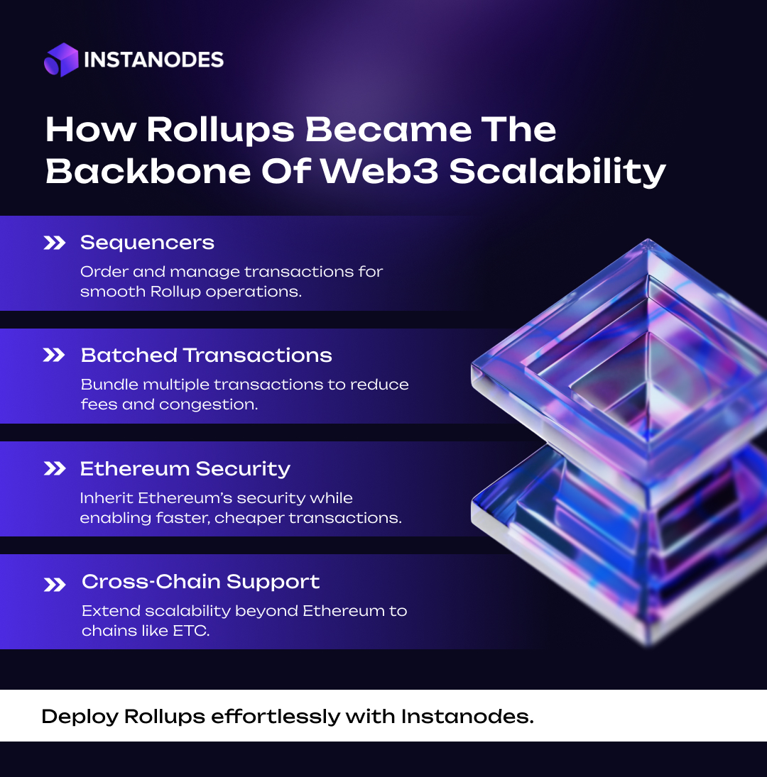 instanodes's tweet image. Rollups bundle transactions, enhance throughput, and extend scalability beyond Ethereum and ETC.

#Rollups #RollupAsAService #Layer2 #Blockchain #Web3
